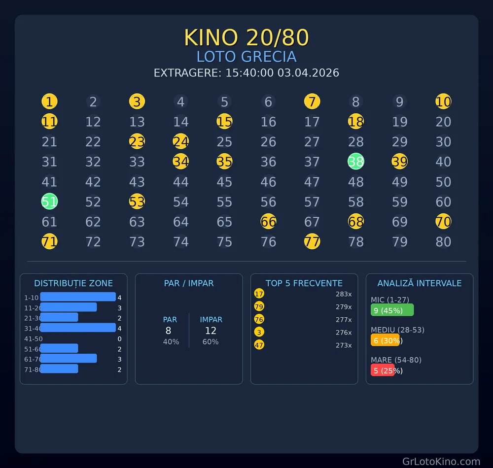 Ultima Extragere Loto